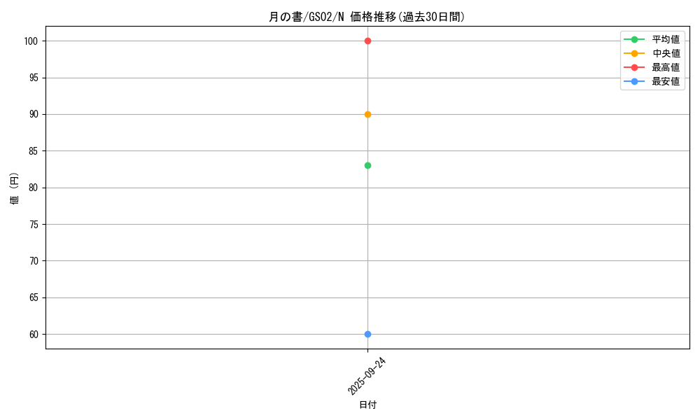 card_12332_series_24178_rarity_1_graph