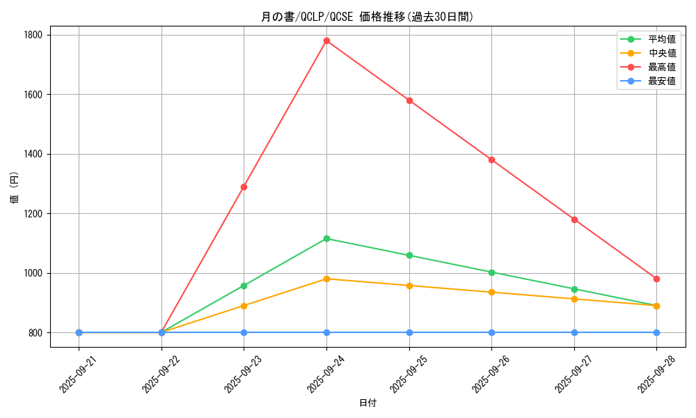 card_12332_series_29404_rarity_408_graph