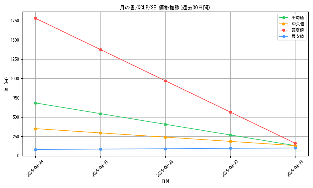 card_12332_series_29404_rarity_5_graph