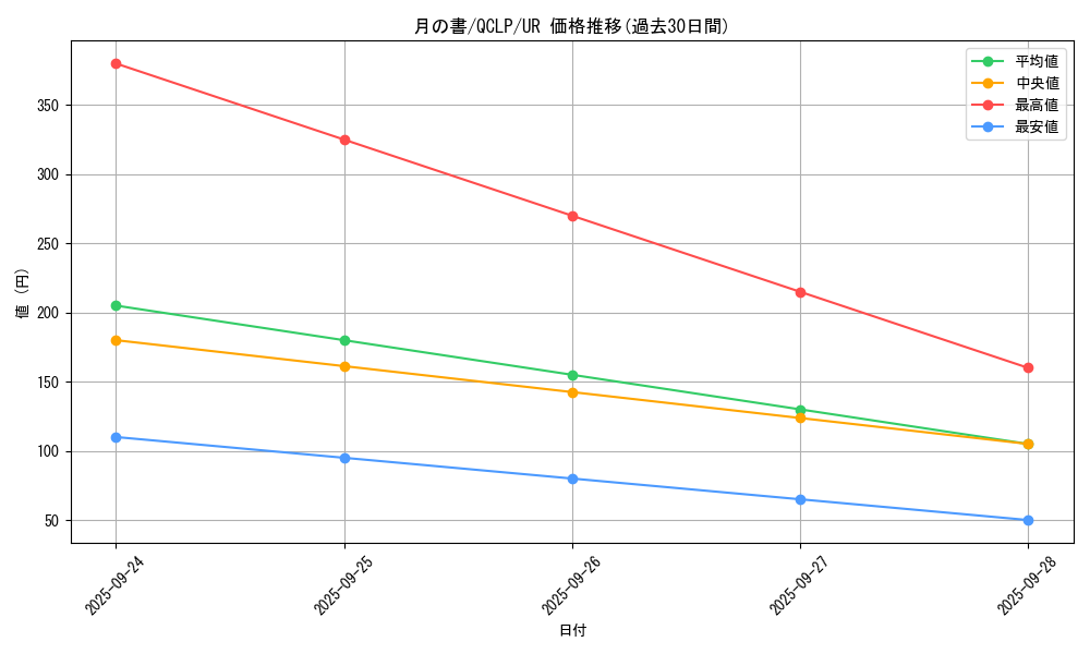 card_12332_series_29404_rarity_7_graph