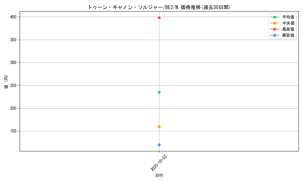 card_12337_series_30736_rarity_1_graph
