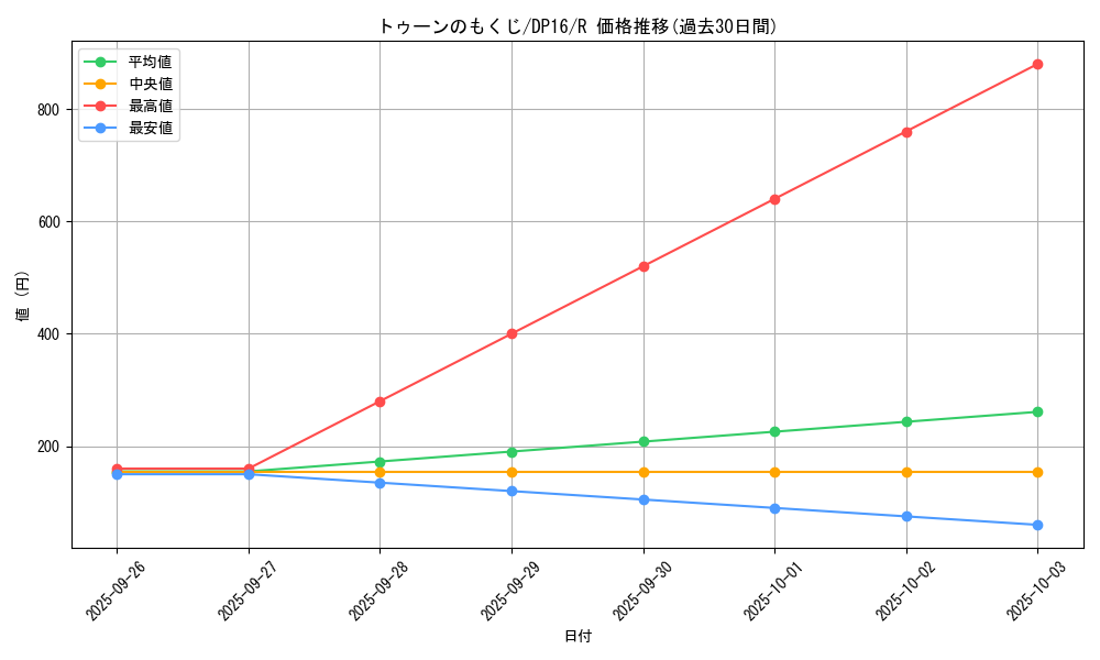 card_12341_series_14852_rarity_62_graph
