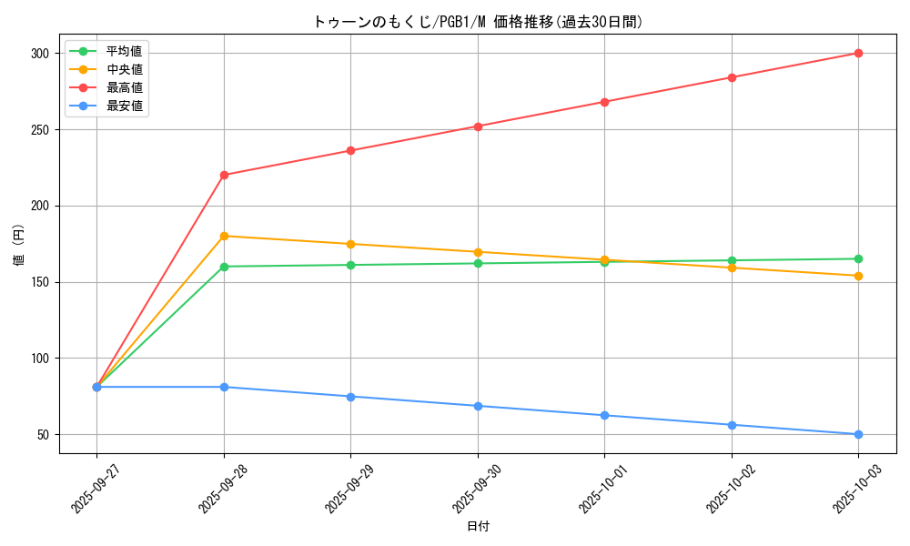 card_12341_series_6207_rarity_6209_graph