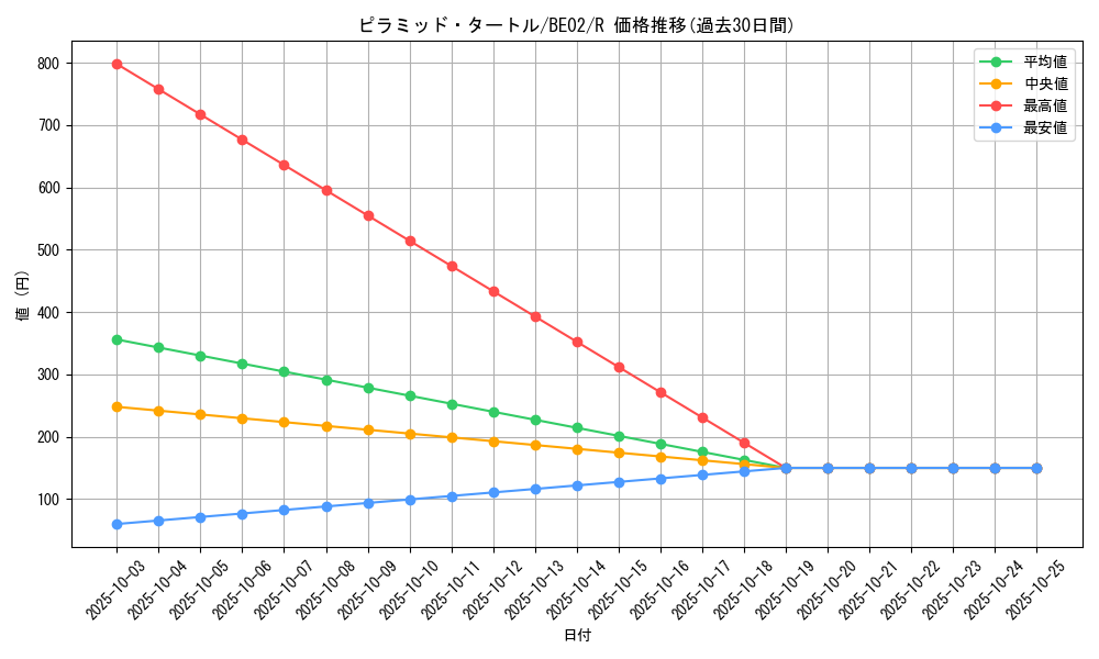 card_12348_series_26804_rarity_62_graph