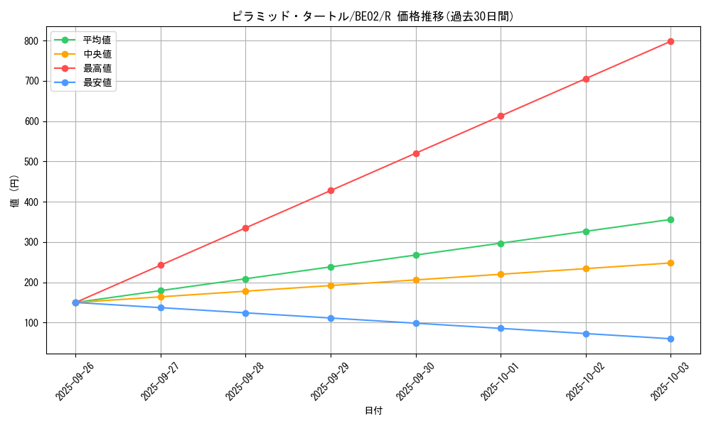 card_12348_series_26804_rarity_62_graph