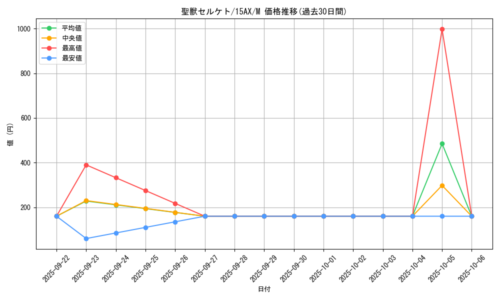 card_12356_series_15486_rarity_6209_graph