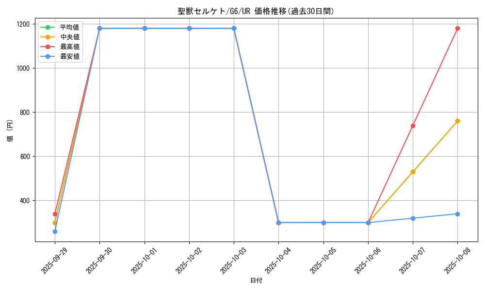 card_12356_series_31284_rarity_7_graph
