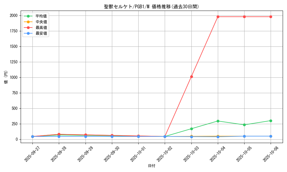 card_12356_series_6207_rarity_6209_graph