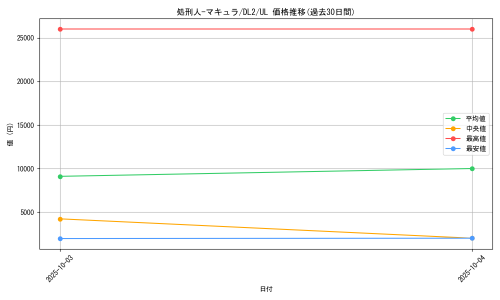 card_12362_series_31317_rarity_77_graph