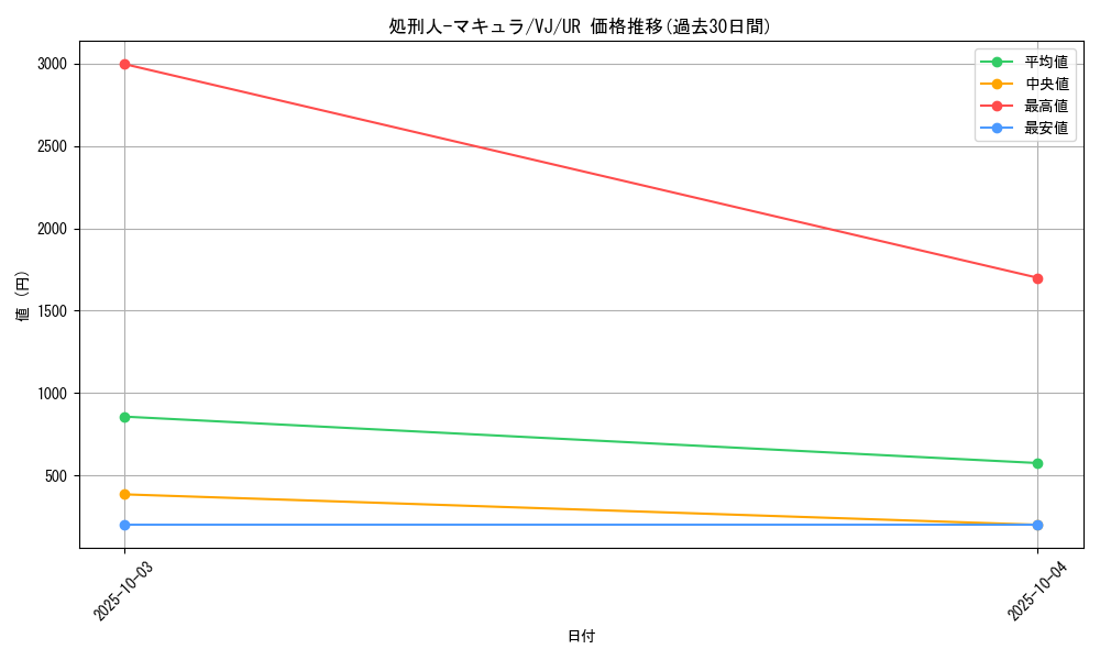 card_12362_series_31318_rarity_7_graph