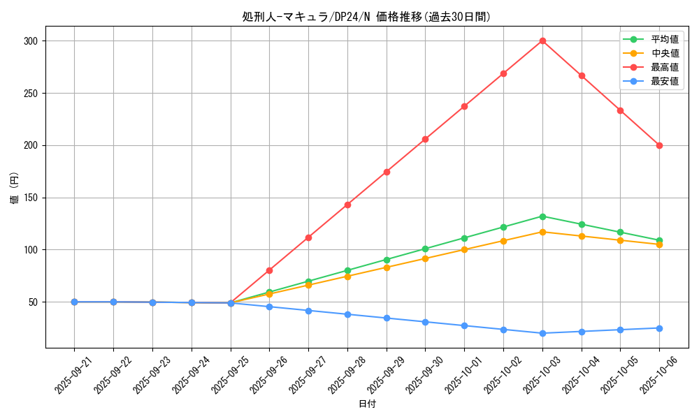 card_12362_series_7107_rarity_1_graph
