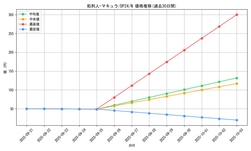 card_12362_series_7107_rarity_1_graph