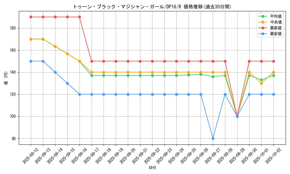 card_12367_series_14852_rarity_62_graph
