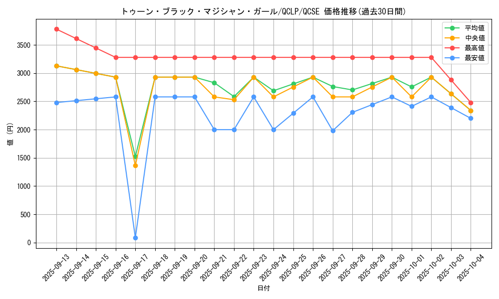 card_12367_series_29404_rarity_408_graph