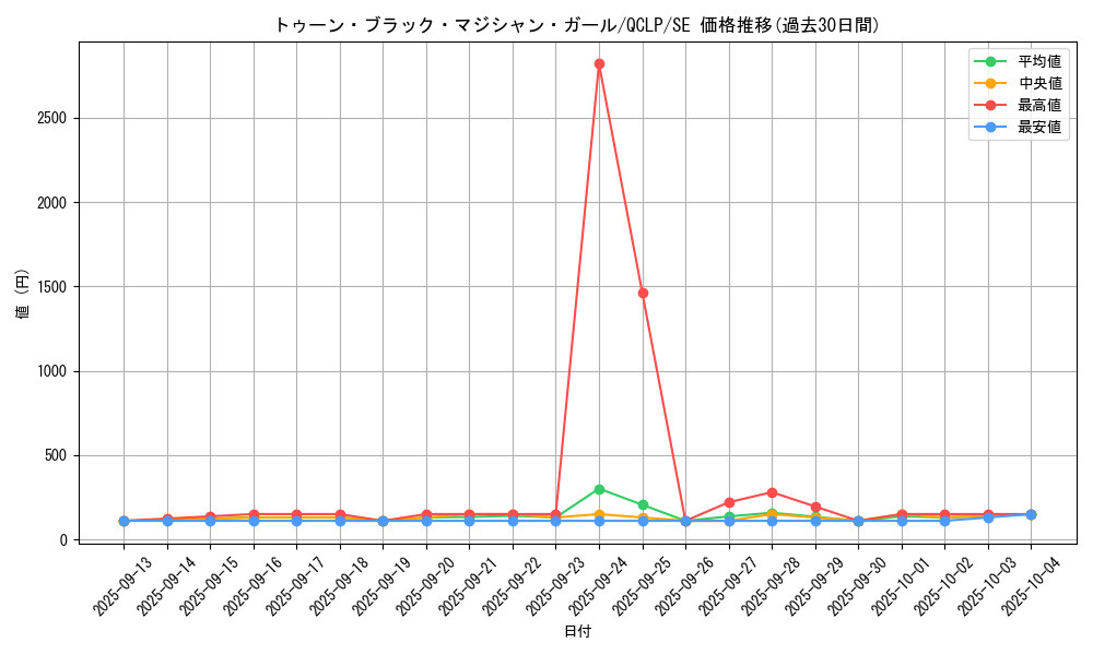 card_12367_series_29404_rarity_5_graph