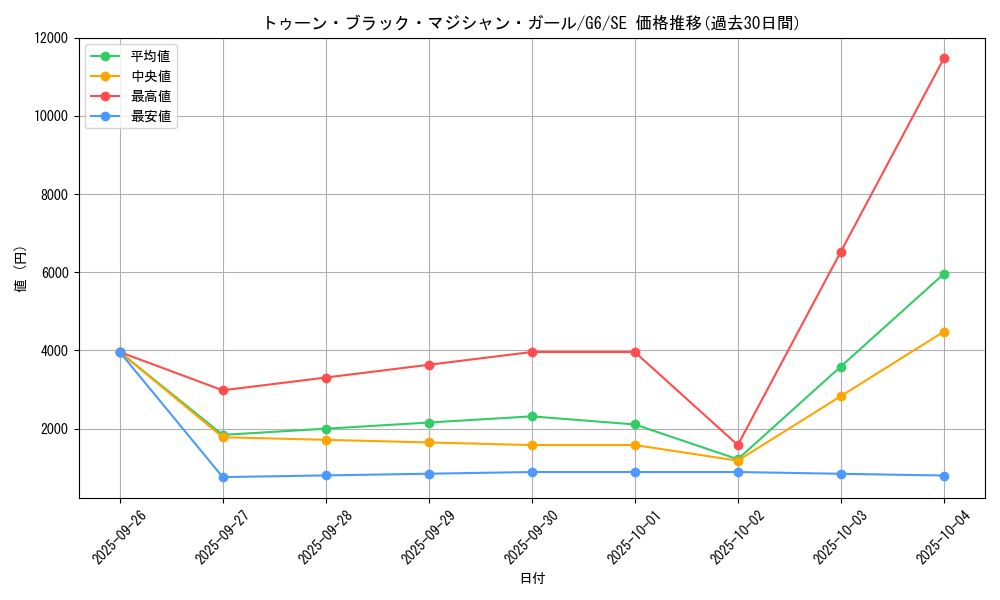 card_12367_series_31325_rarity_5_graph