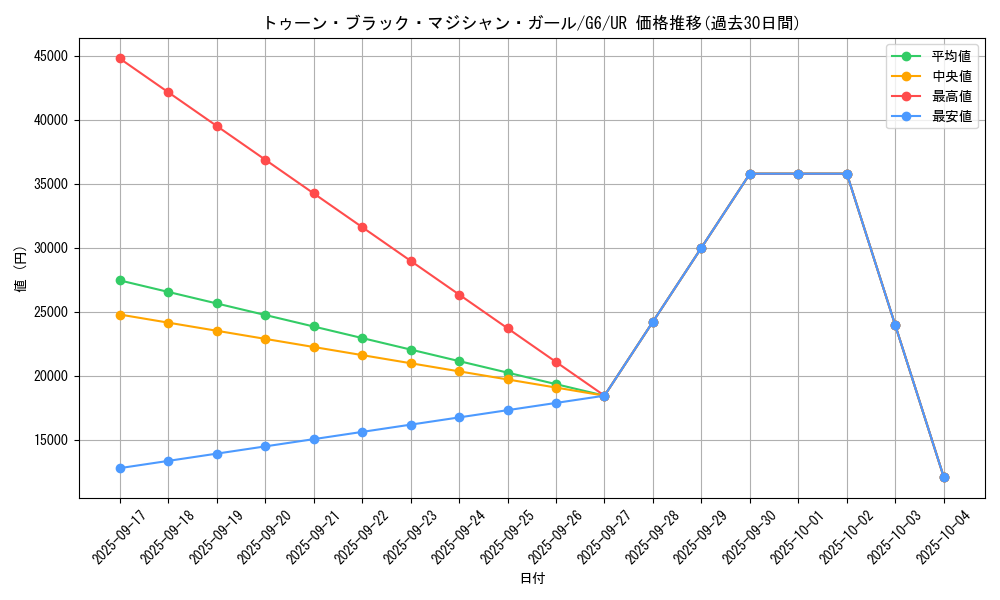 card_12367_series_31325_rarity_7_graph