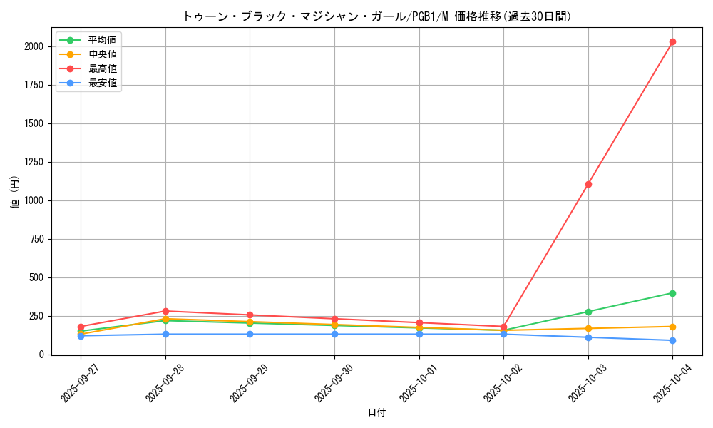 card_12367_series_6207_rarity_6209_graph