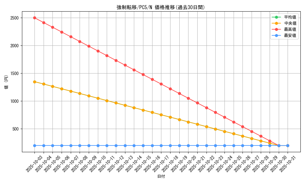 card_12377_series_31414_rarity_1_graph