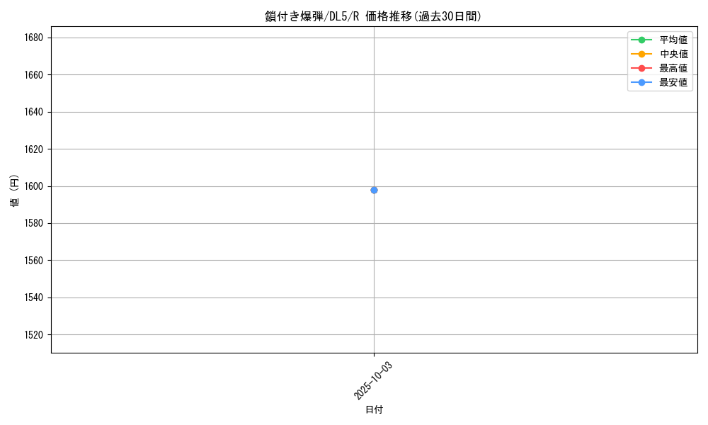 card_12378_series_31002_rarity_62_graph