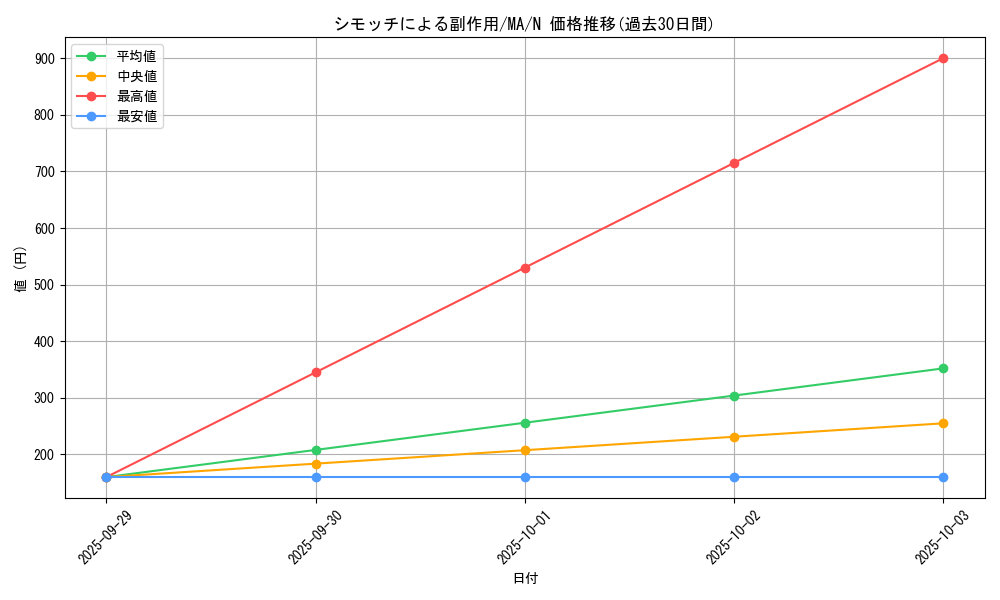 card_12380_series_31353_rarity_1_graph