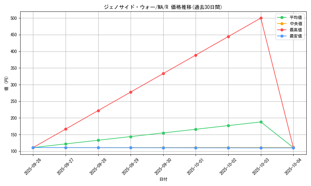 card_12381_series_31353_rarity_62_graph