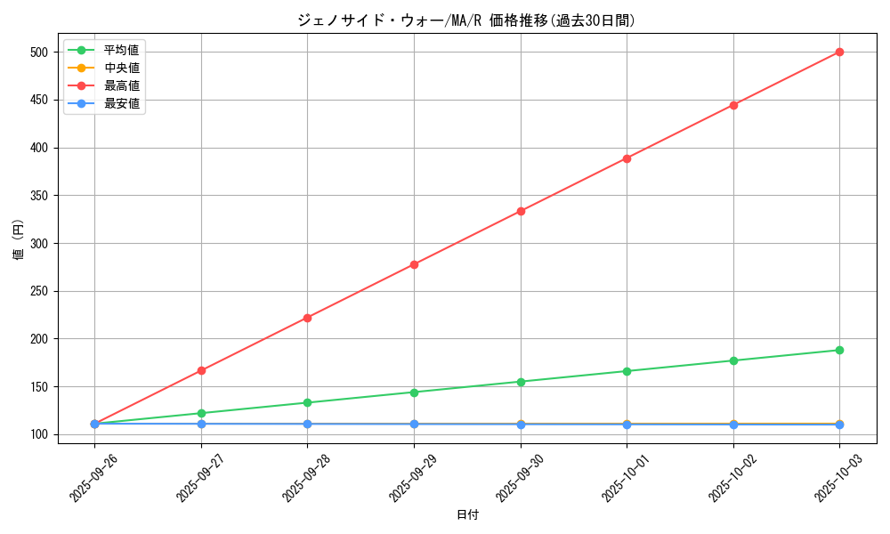 card_12381_series_31353_rarity_62_graph
