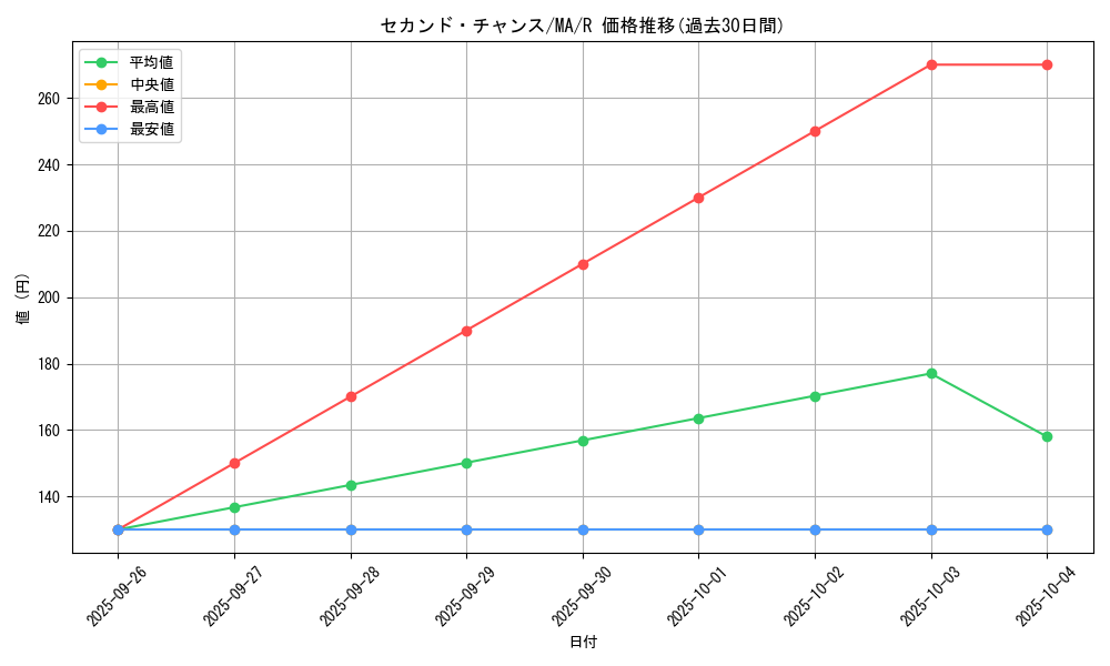 card_12384_series_31353_rarity_62_graph