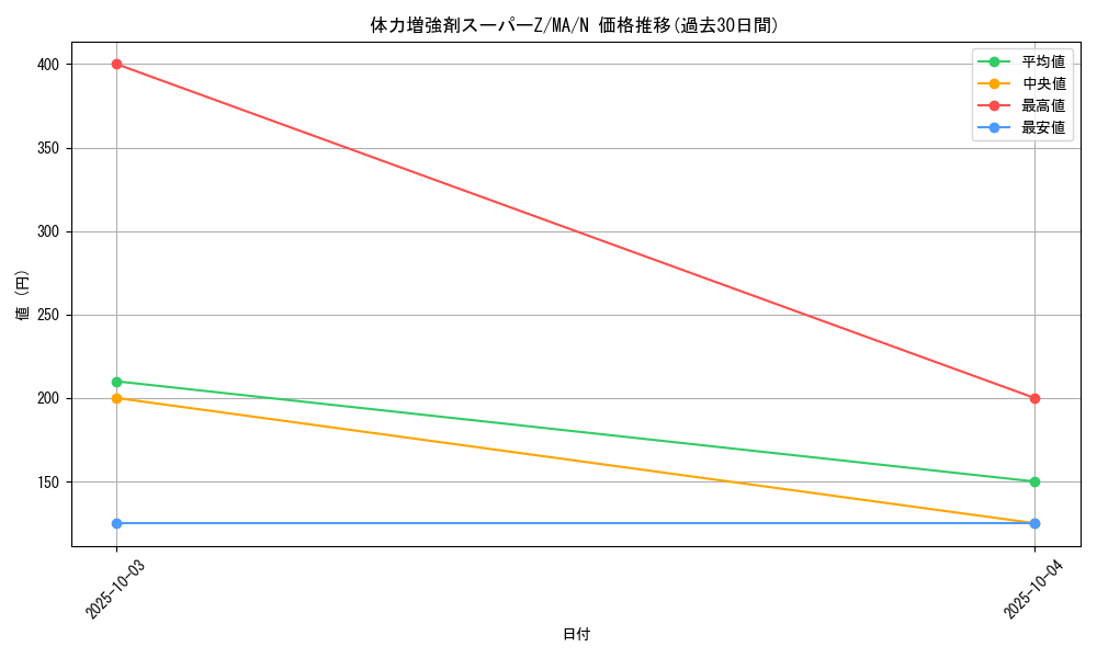 card_12385_series_31353_rarity_1_graph