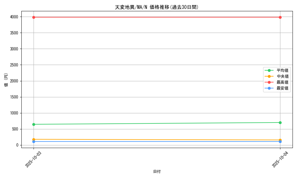 card_12386_series_31353_rarity_1_graph