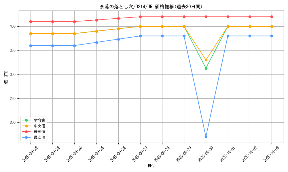 card_12391_series_17175_rarity_7_graph
