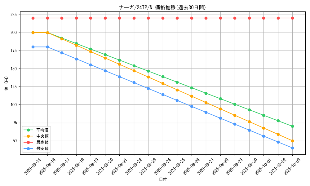 card_12392_series_5559_rarity_1_graph