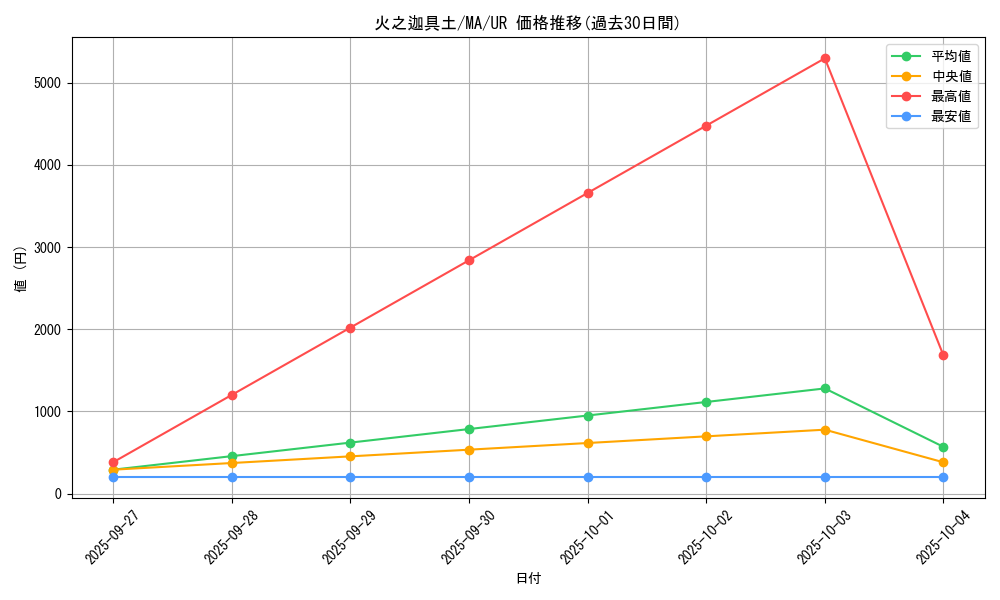 card_12397_series_31353_rarity_7_graph