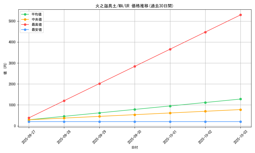 card_12397_series_31353_rarity_7_graph