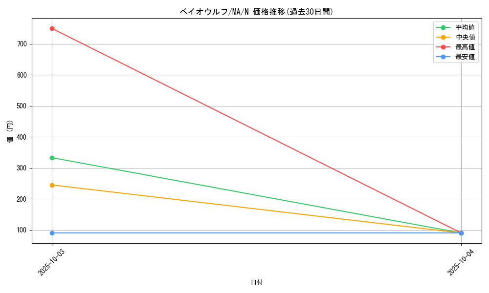 card_12401_series_31353_rarity_1_graph