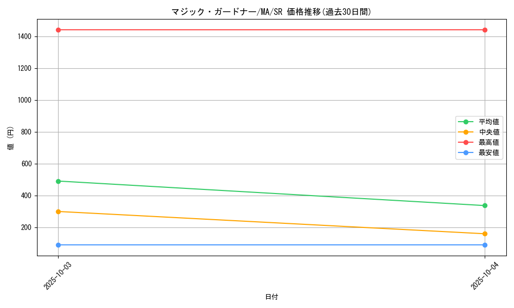 card_12403_series_31353_rarity_3_graph