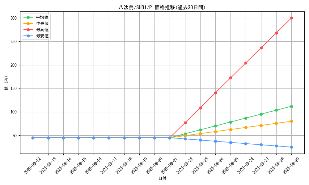 card_12407_series_3089_rarity_2_graph