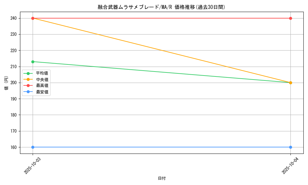 card_12409_series_31353_rarity_62_graph