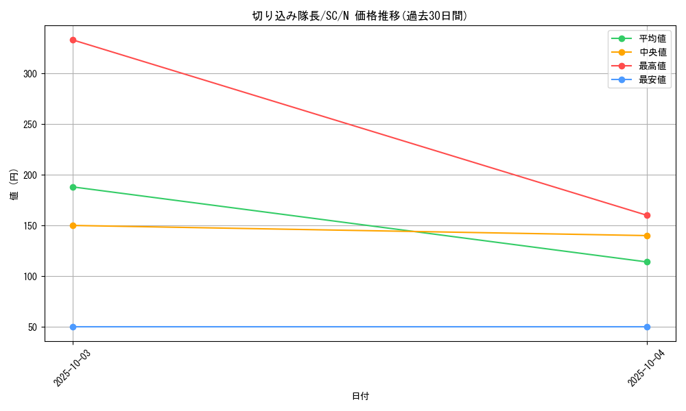 card_12426_series_31622_rarity_1_graph