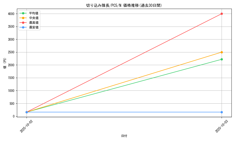 card_12426_series_31657_rarity_1_graph