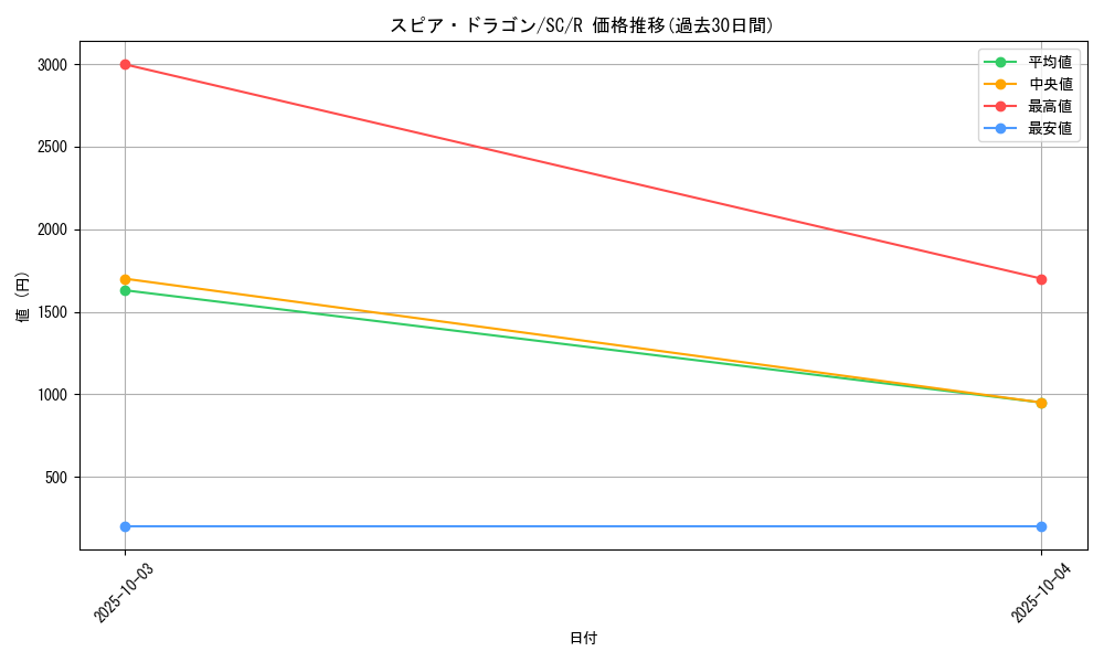 card_12433_series_31622_rarity_62_graph