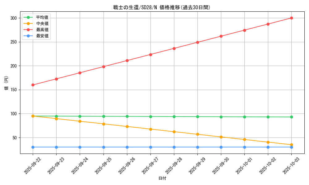 card_12438_series_15595_rarity_1_graph
