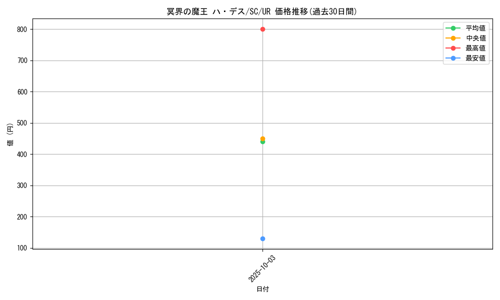 card_12463_series_31622_rarity_7_graph