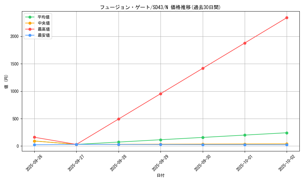 card_12518_series_4714_rarity_1_graph