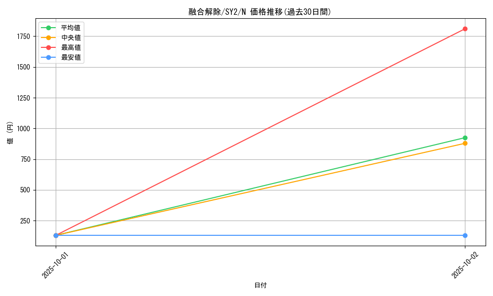 card_12529_series_29666_rarity_1_graph