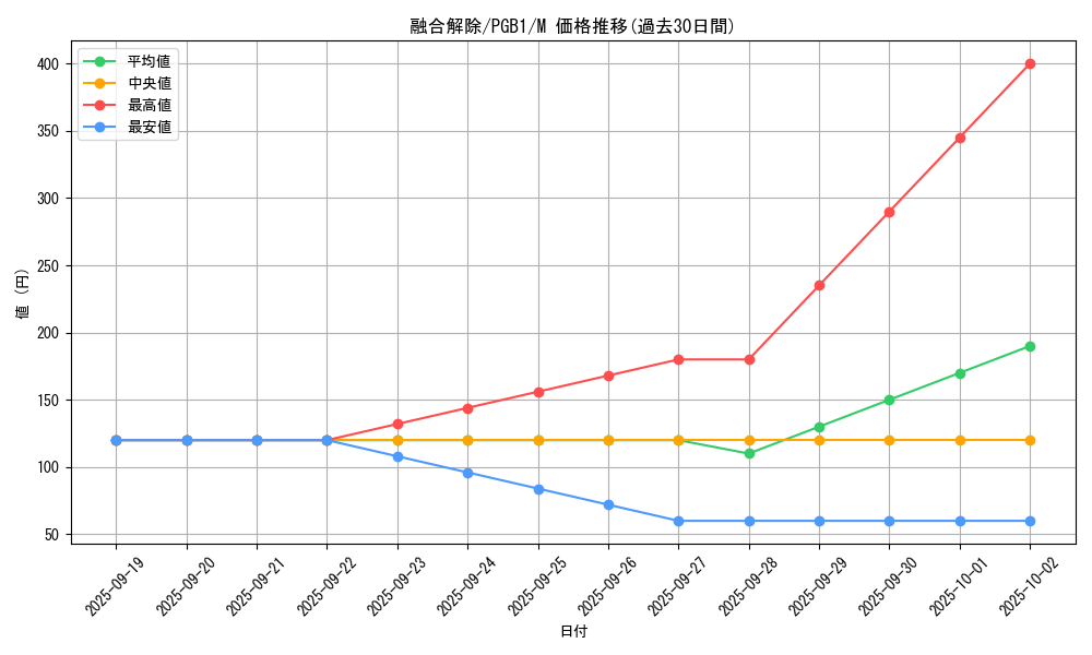 card_12529_series_6207_rarity_6209_graph