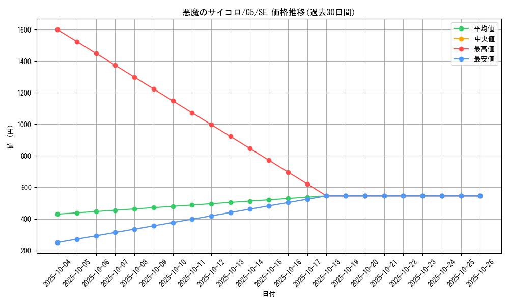 card_12532_series_32205_rarity_5_graph