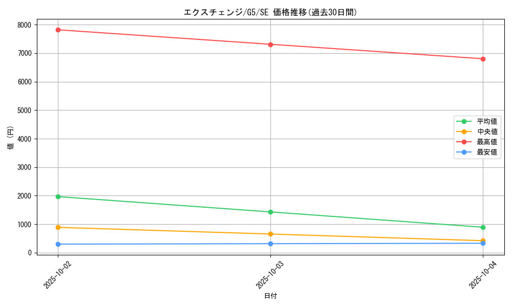 card_12533_series_32205_rarity_5_graph