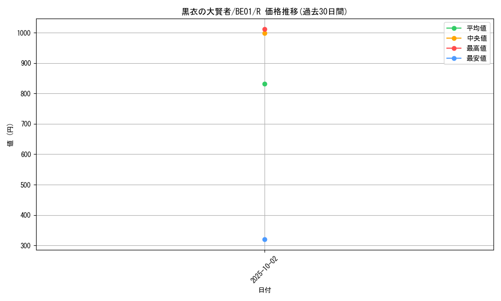 card_12534_series_28960_rarity_62_graph