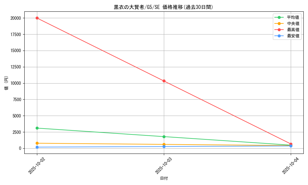 card_12534_series_32205_rarity_5_graph